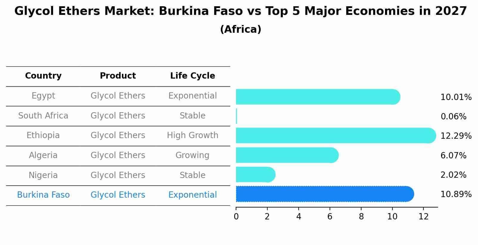 Glycol Ethers Market: Burkina Faso vs Top 5 Major Economies in 2027 (Africa)