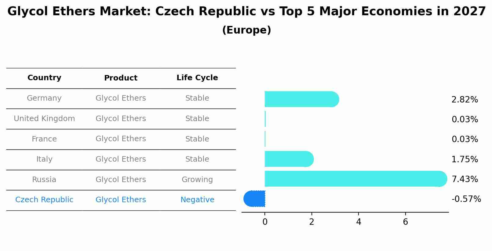 Glycol Ethers Market: Czech Republic vs Top 5 Major Economies in 2027 (Europe)