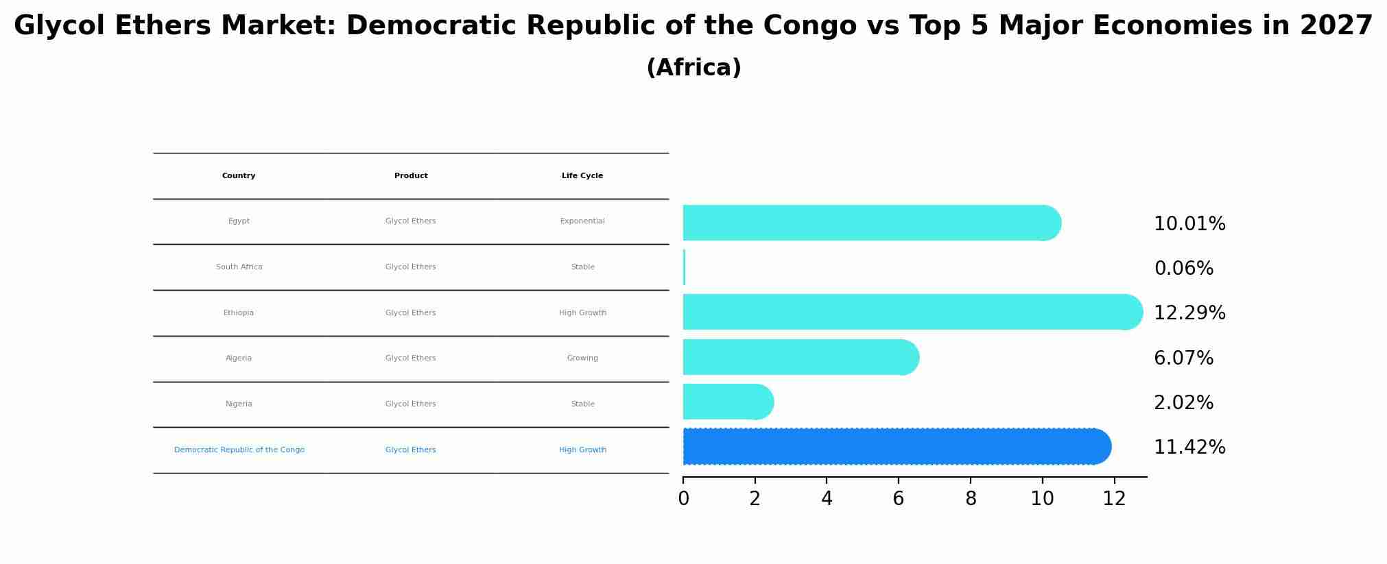 Glycol Ethers Market: Democratic Republic of the Congo vs Top 5 Major Economies in 2027 (Africa)