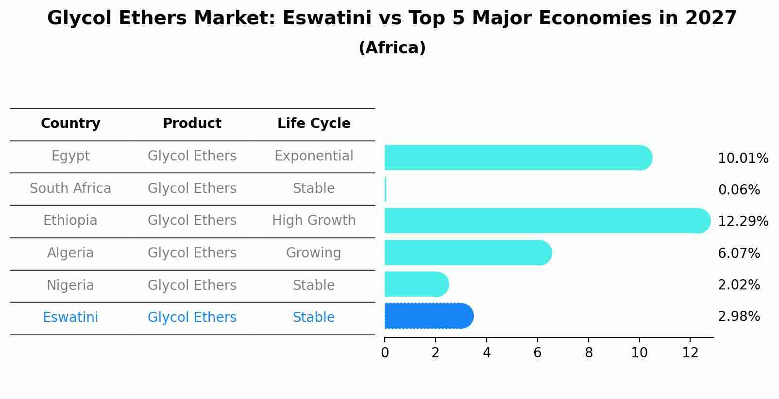 Glycol Ethers Market: Eswatini vs Top 5 Major Economies in 2027 (Africa)