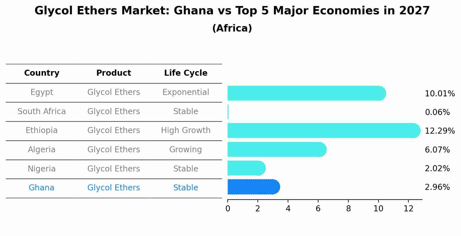 Glycol Ethers Market: Ghana vs Top 5 Major Economies in 2027 (Africa)