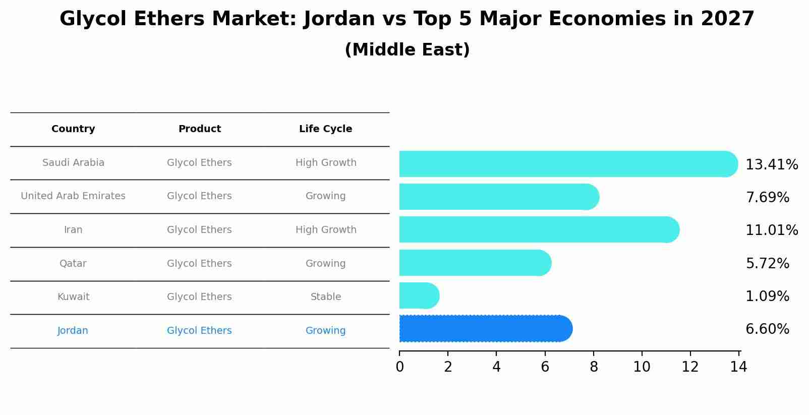 Glycol Ethers Market: Jordan vs Top 5 Major Economies in 2027 (Middle East)