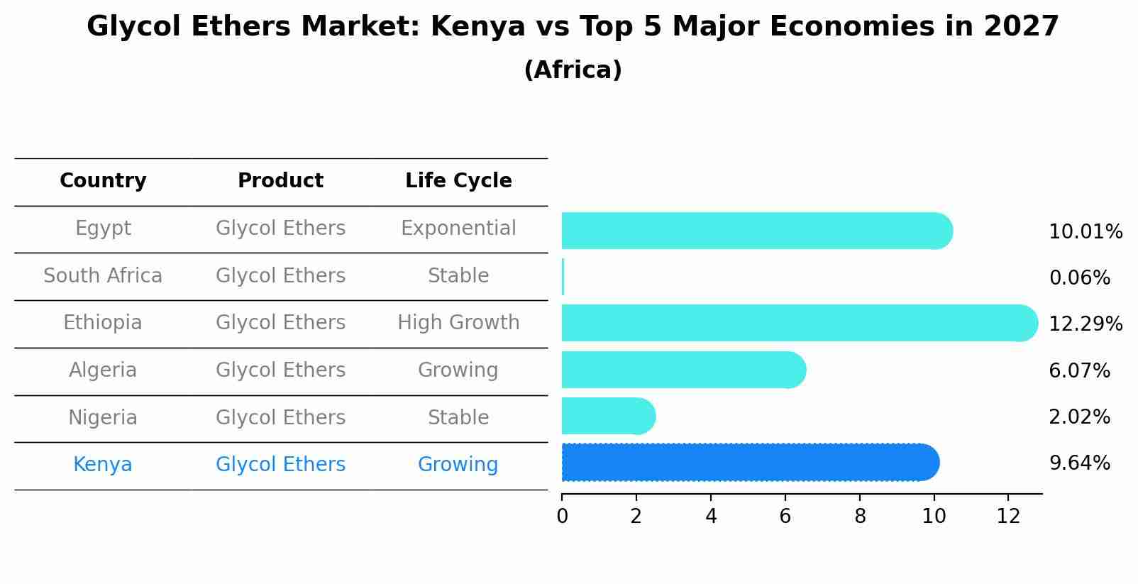 Glycol Ethers Market: Kenya vs Top 5 Major Economies in 2027 (Africa)