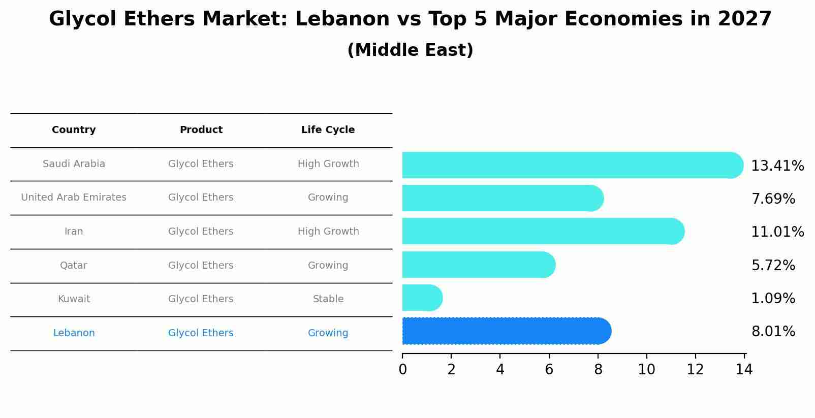 Glycol Ethers Market: Lebanon vs Top 5 Major Economies in 2027 (Middle East)