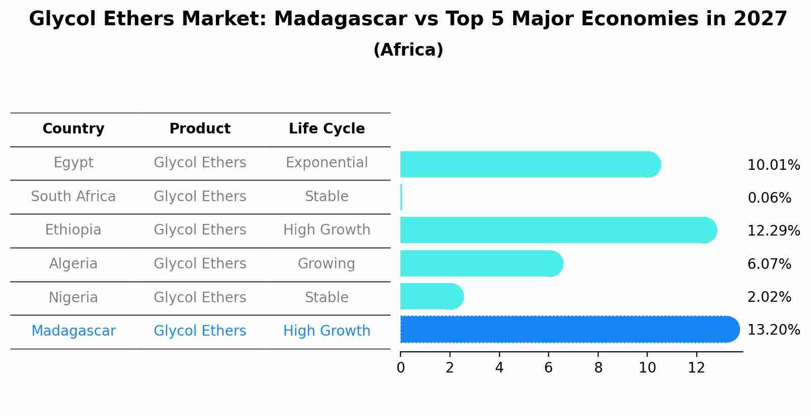 Glycol Ethers Market: Madagascar vs Top 5 Major Economies in 2027 (Africa)