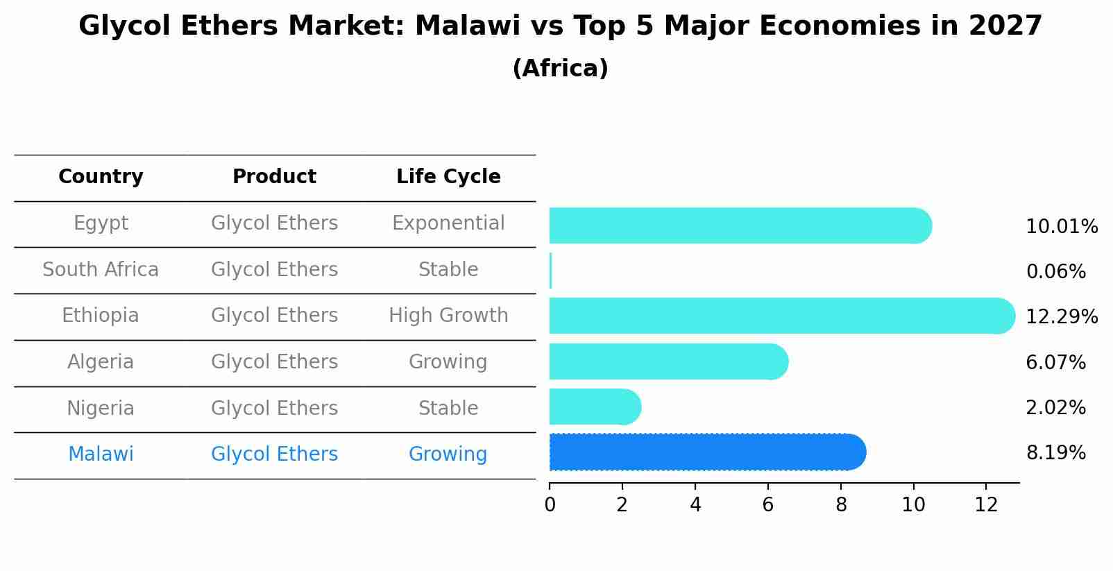 Glycol Ethers Market: Malawi vs Top 5 Major Economies in 2027 (Africa)