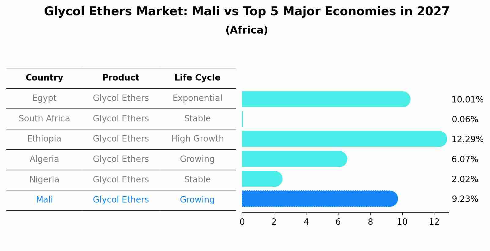 Glycol Ethers Market: Mali vs Top 5 Major Economies in 2027 (Africa)