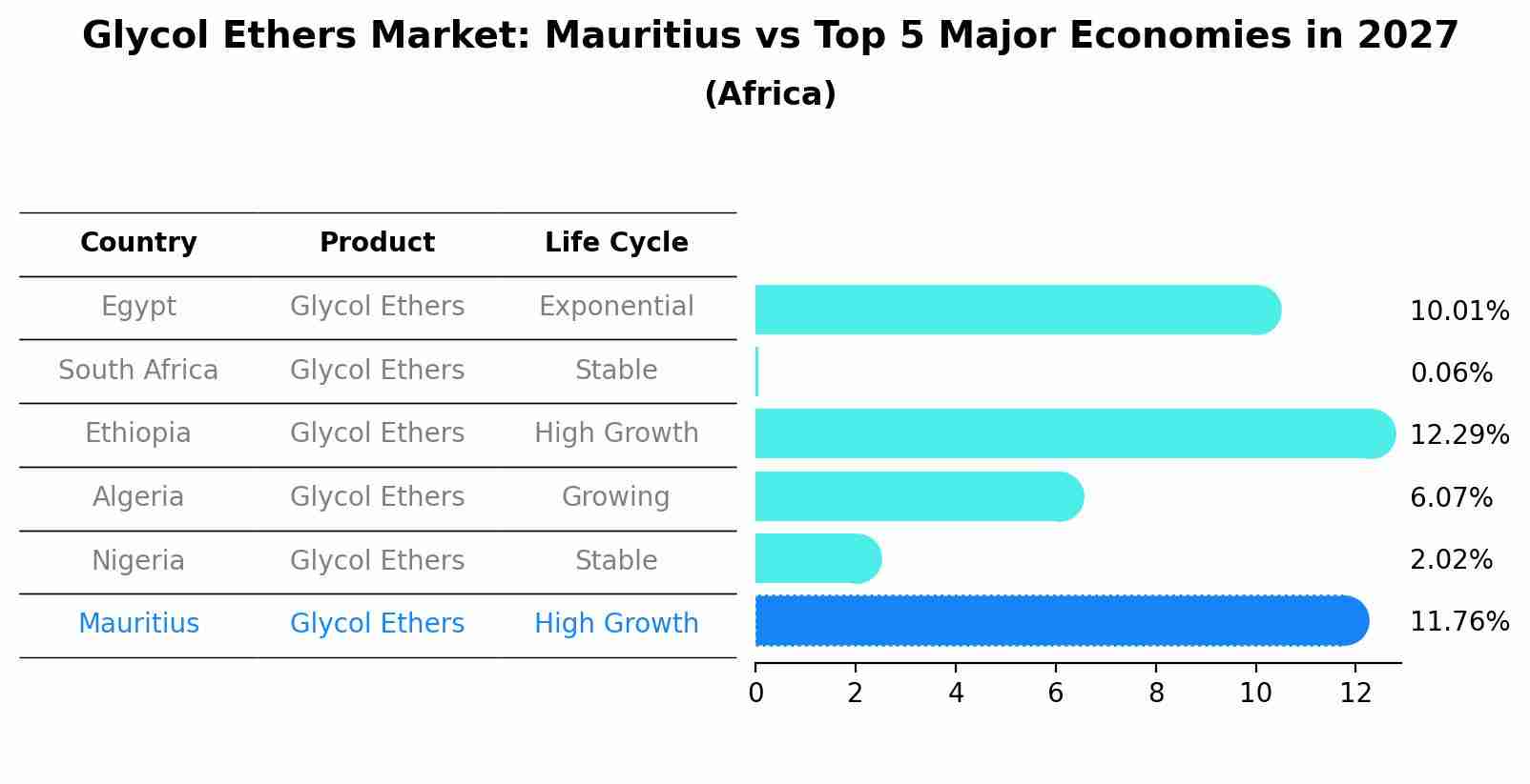 Glycol Ethers Market: Mauritius vs Top 5 Major Economies in 2027 (Africa)