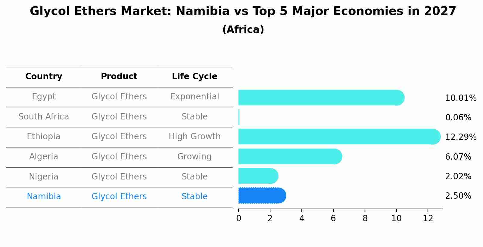Glycol Ethers Market: Namibia vs Top 5 Major Economies in 2027 (Africa)
