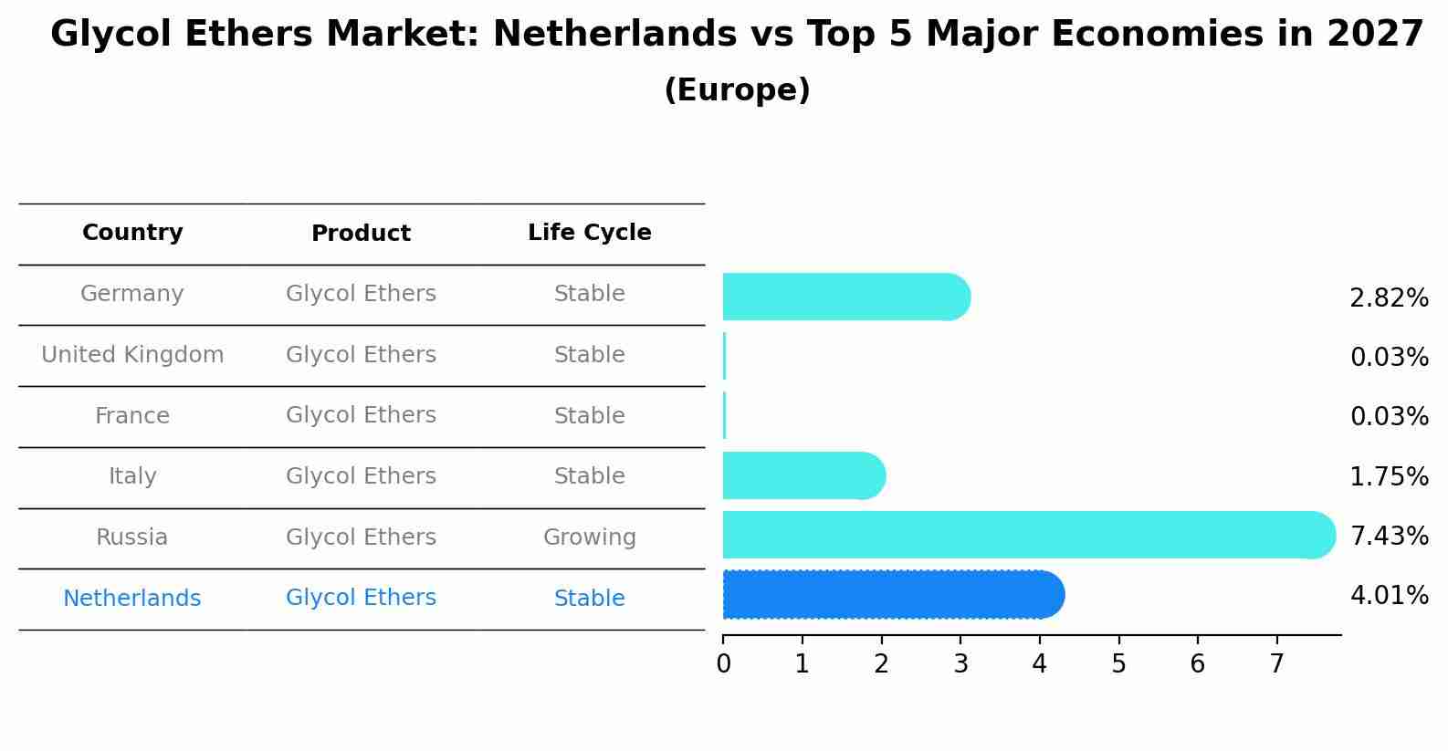 Glycol Ethers Market: Netherlands vs Top 5 Major Economies in 2027 (Europe)
