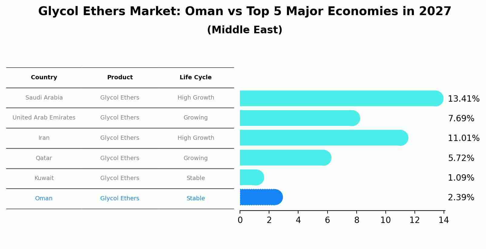 Glycol Ethers Market: Oman vs Top 5 Major Economies in 2027 (Middle East)