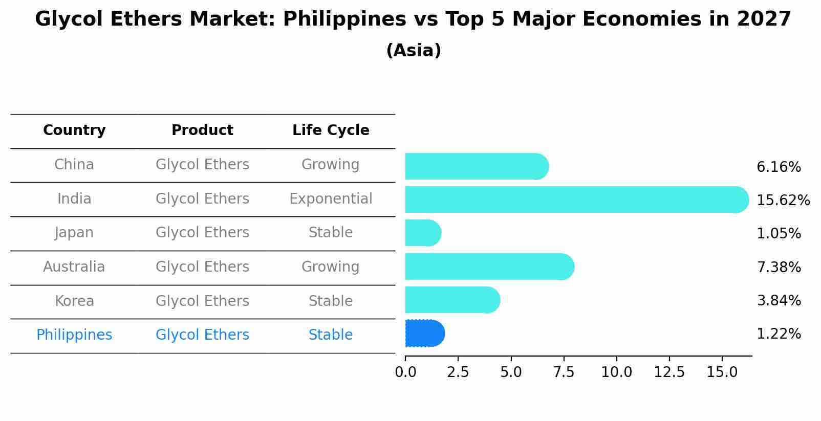 Glycol Ethers Market: Philippines vs Top 5 Major Economies in 2027 (Asia)