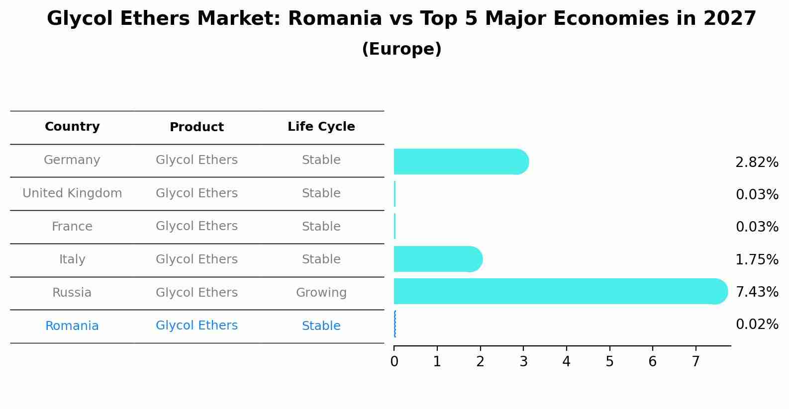 Glycol Ethers Market: Romania vs Top 5 Major Economies in 2027 (Europe)