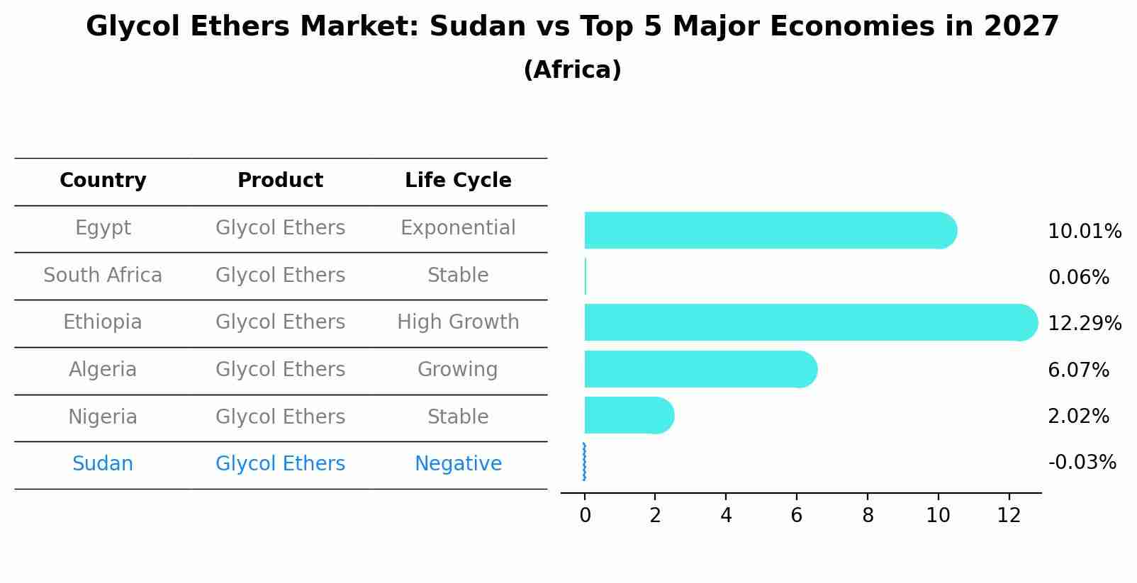 Glycol Ethers Market: Sudan vs Top 5 Major Economies in 2027 (Africa)