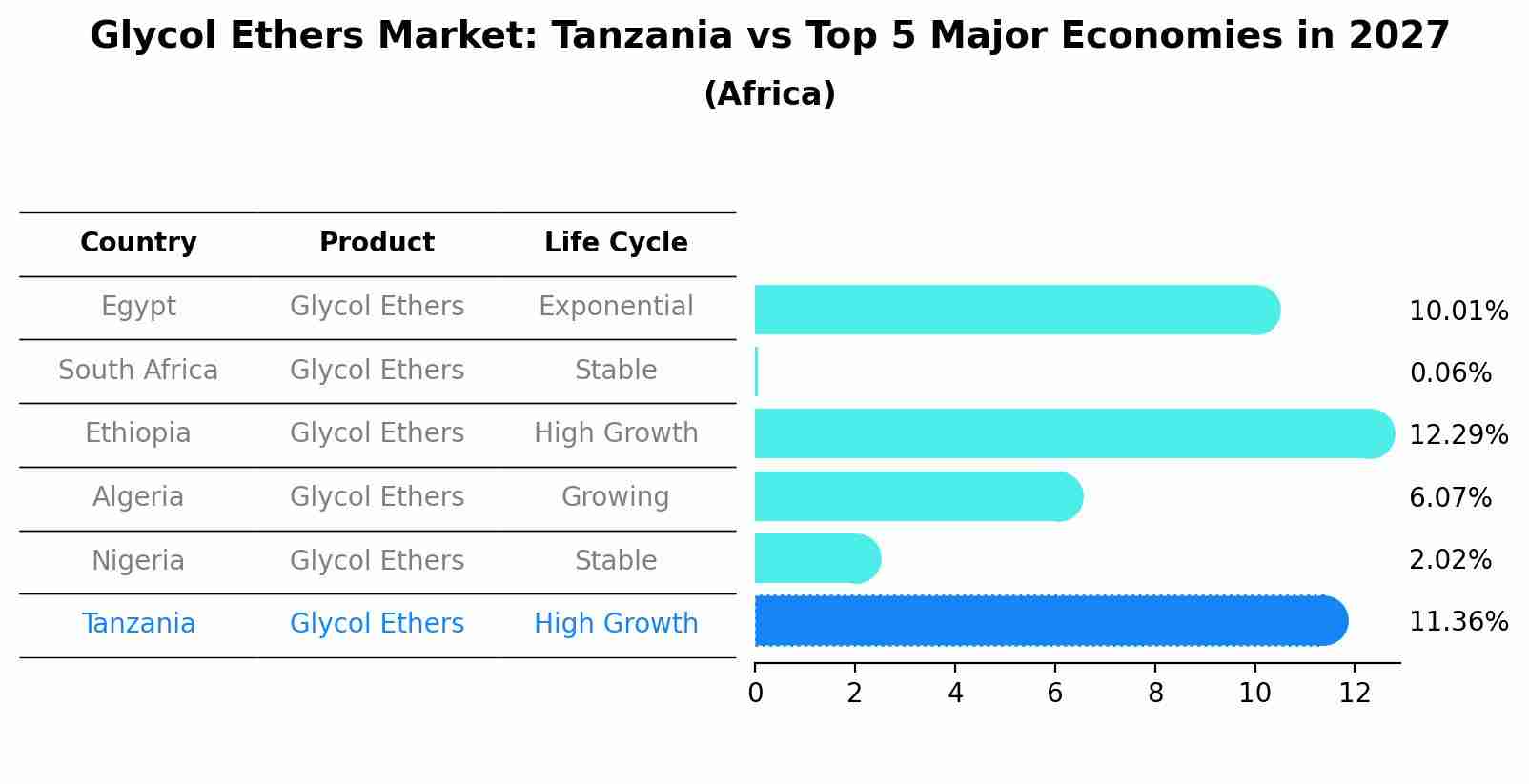 Glycol Ethers Market: Tanzania vs Top 5 Major Economies in 2027 (Africa)
