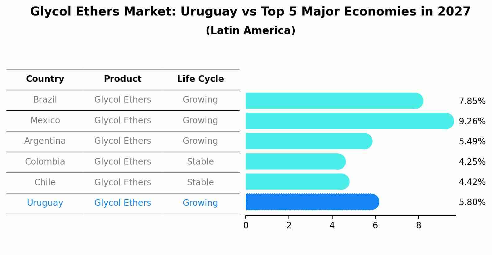 Glycol Ethers Market: Uruguay vs Top 5 Major Economies in 2027 (Latin America)