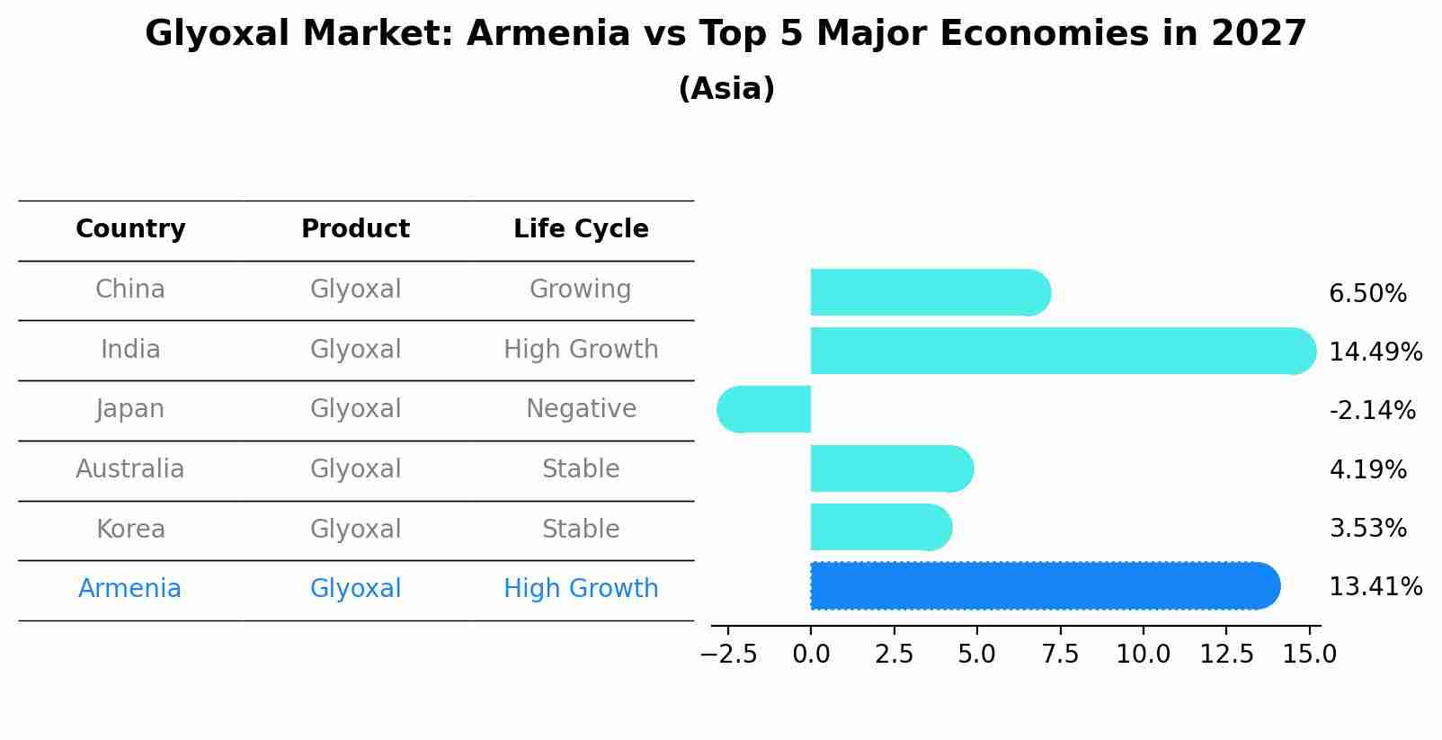 Glyoxal Market: Armenia vs Top 5 Major Economies in 2027 (Asia)