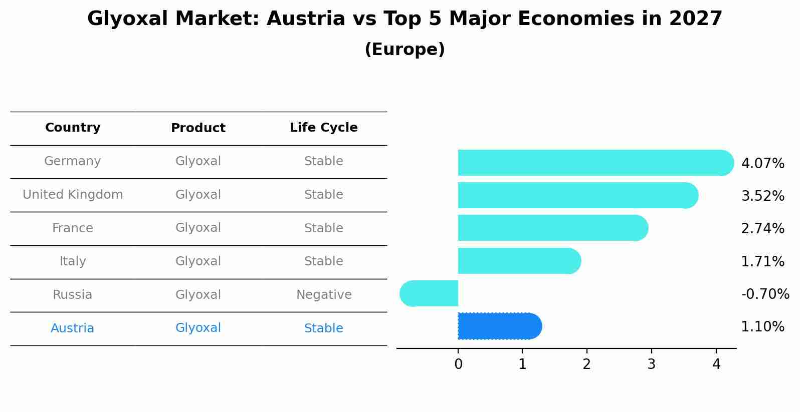 Glyoxal Market: Austria vs Top 5 Major Economies in 2027 (Europe)
