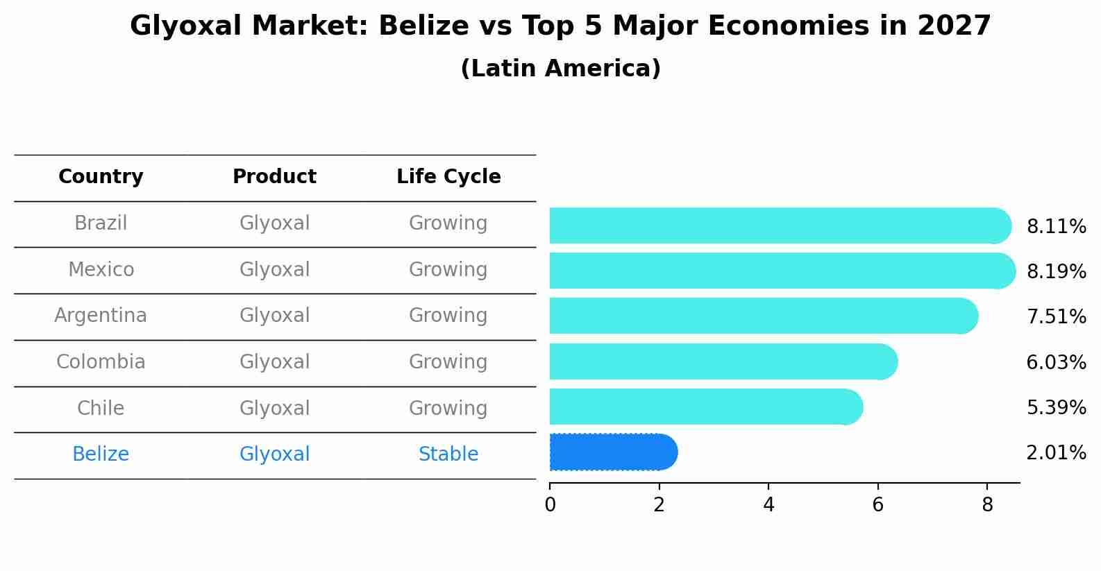 Glyoxal Market: Belize vs Top 5 Major Economies in 2027 (Latin America)