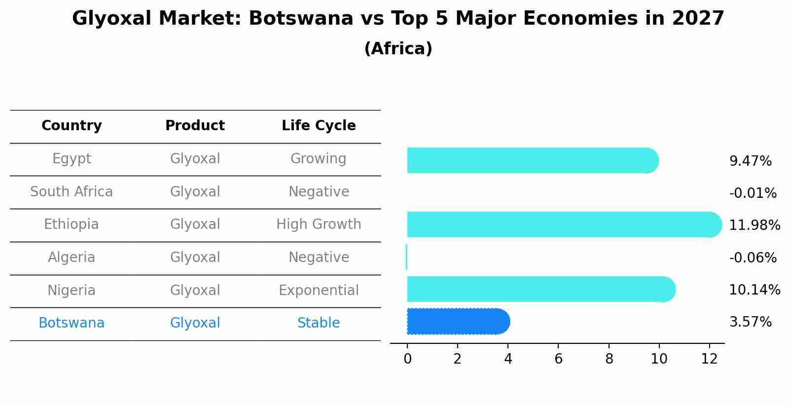 Glyoxal Market: Botswana vs Top 5 Major Economies in 2027 (Africa)
