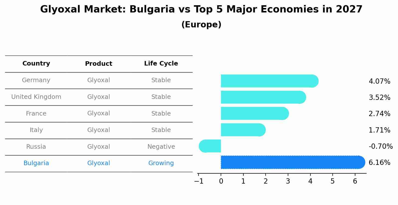 Glyoxal Market: Bulgaria vs Top 5 Major Economies in 2027 (Europe)