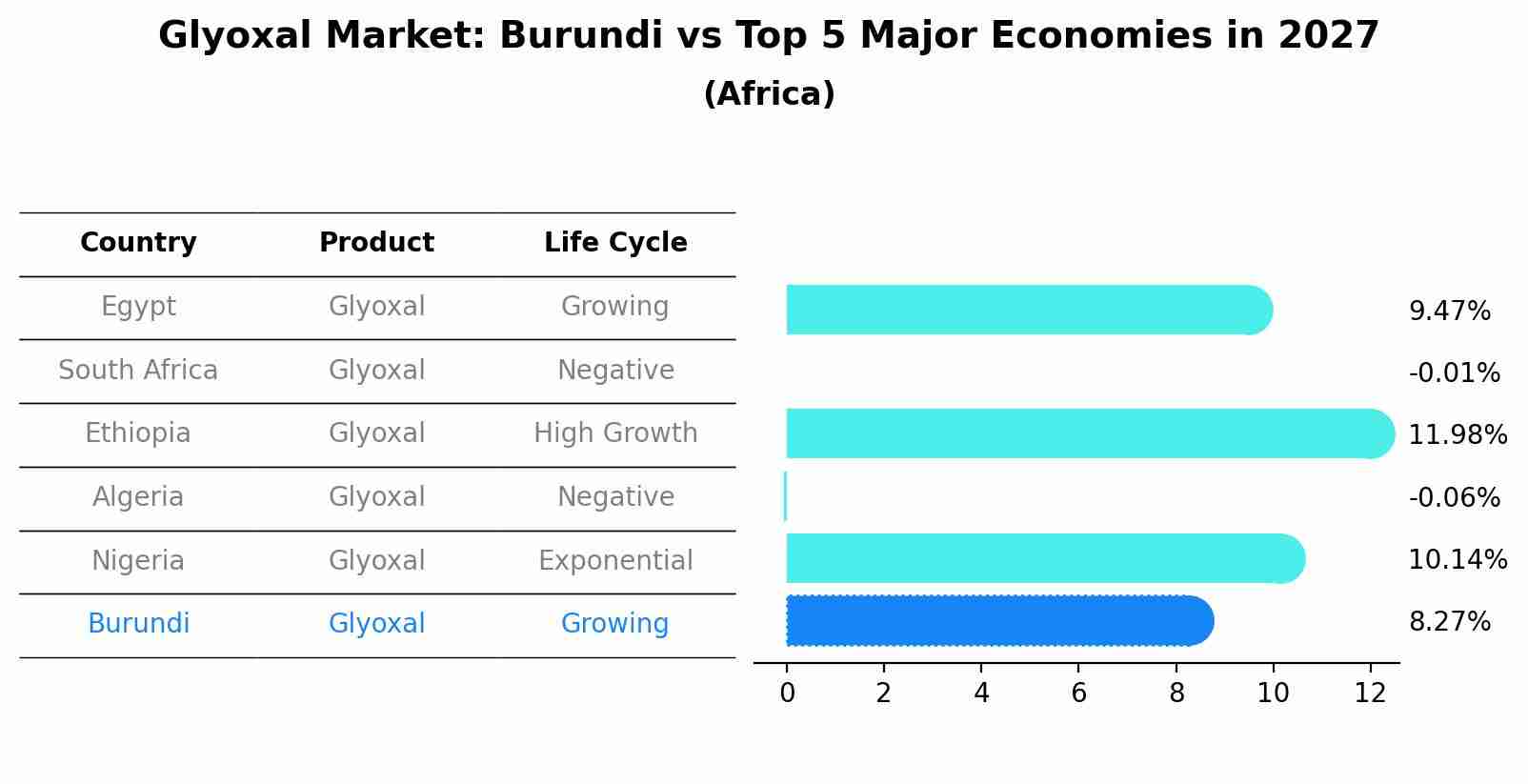 Glyoxal Market: Burundi vs Top 5 Major Economies in 2027 (Africa)