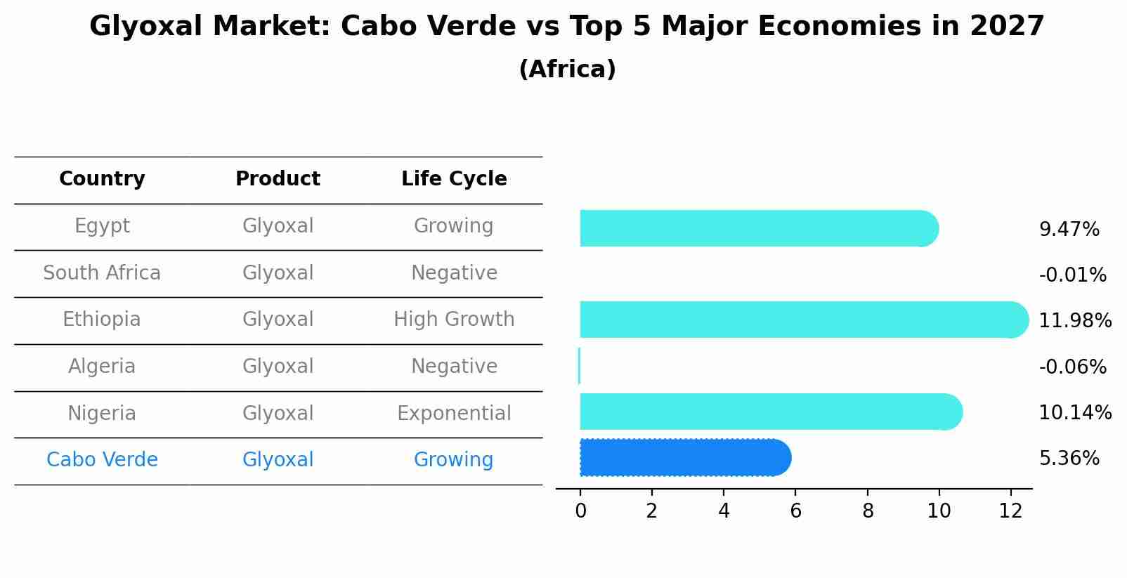 Glyoxal Market: Cabo Verde vs Top 5 Major Economies in 2027 (Africa)