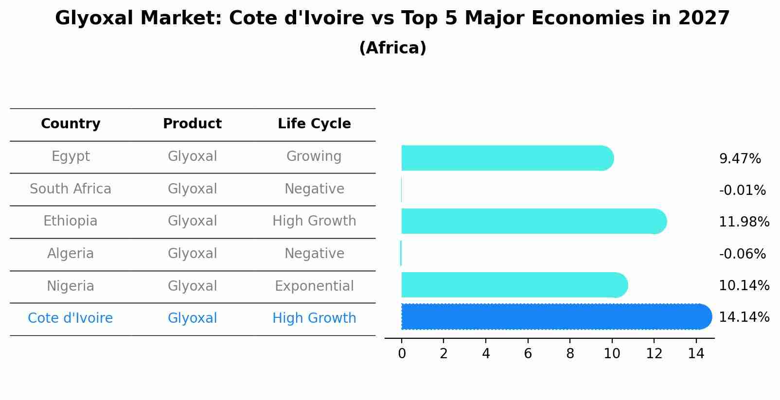 Glyoxal Market: Cote d'Ivoire vs Top 5 Major Economies in 2027 (Africa)