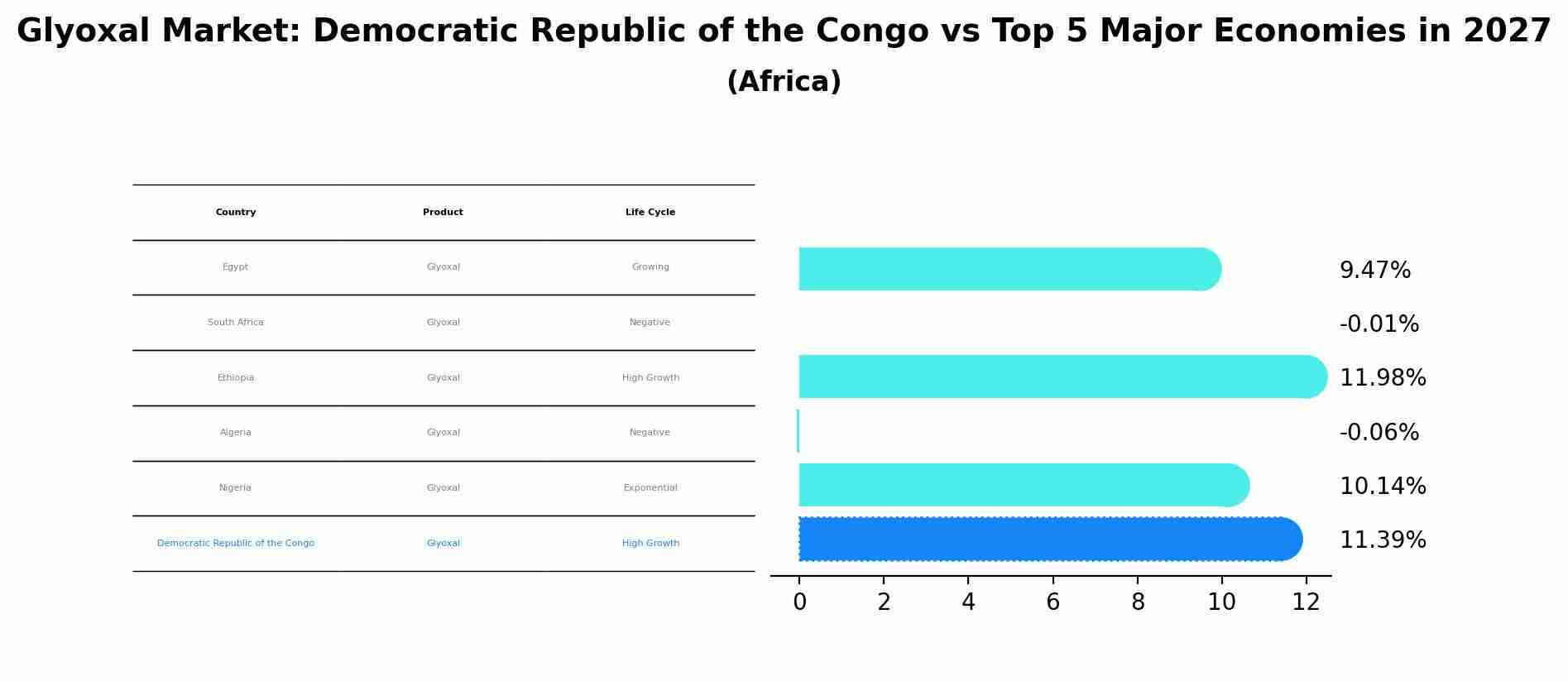 Glyoxal Market: Democratic Republic of the Congo vs Top 5 Major Economies in 2027 (Africa)
