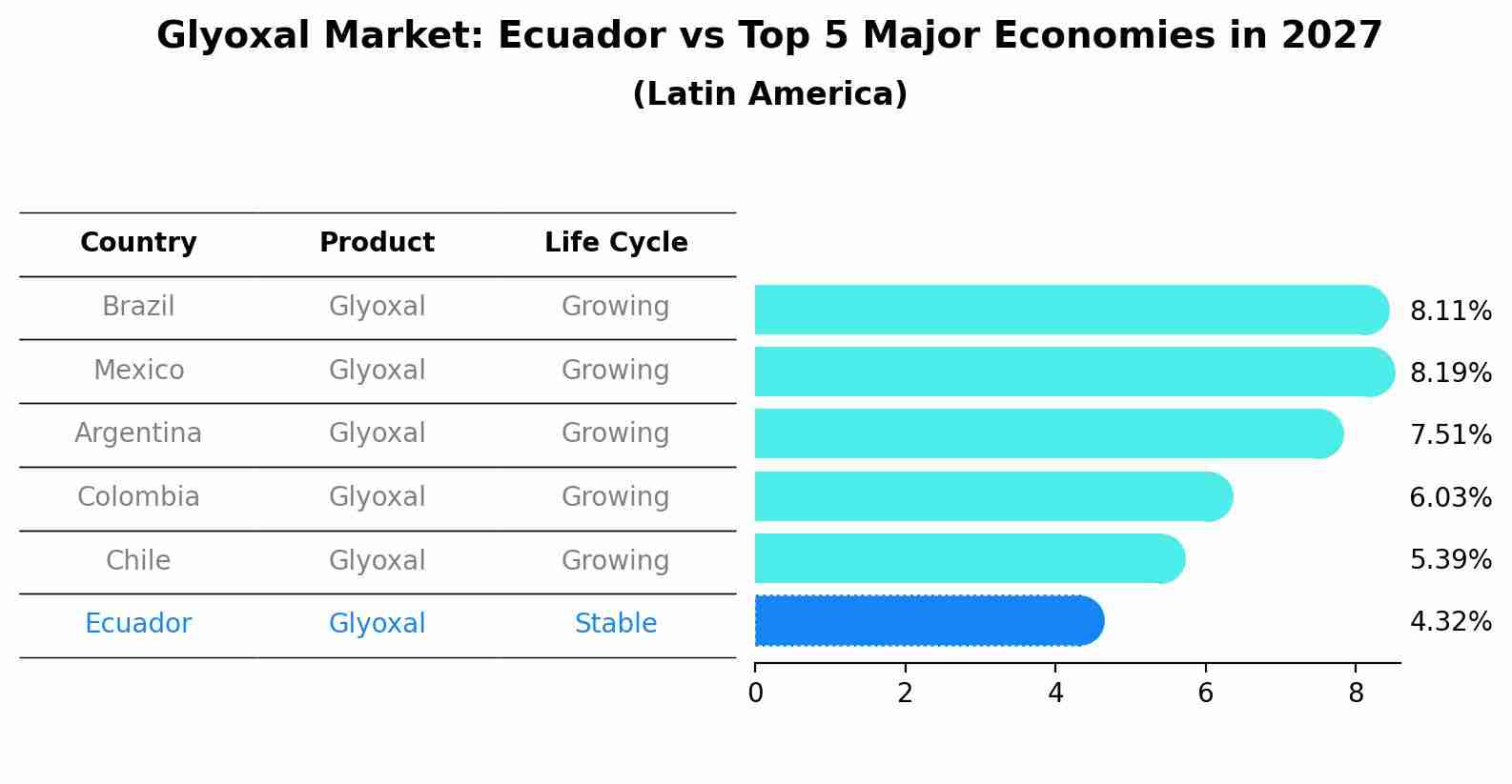 Glyoxal Market: Ecuador vs Top 5 Major Economies in 2027 (Latin America)