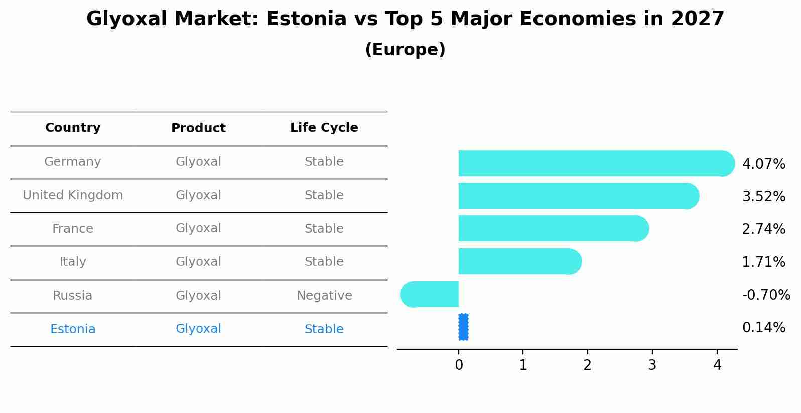 Glyoxal Market: Estonia vs Top 5 Major Economies in 2027 (Europe)