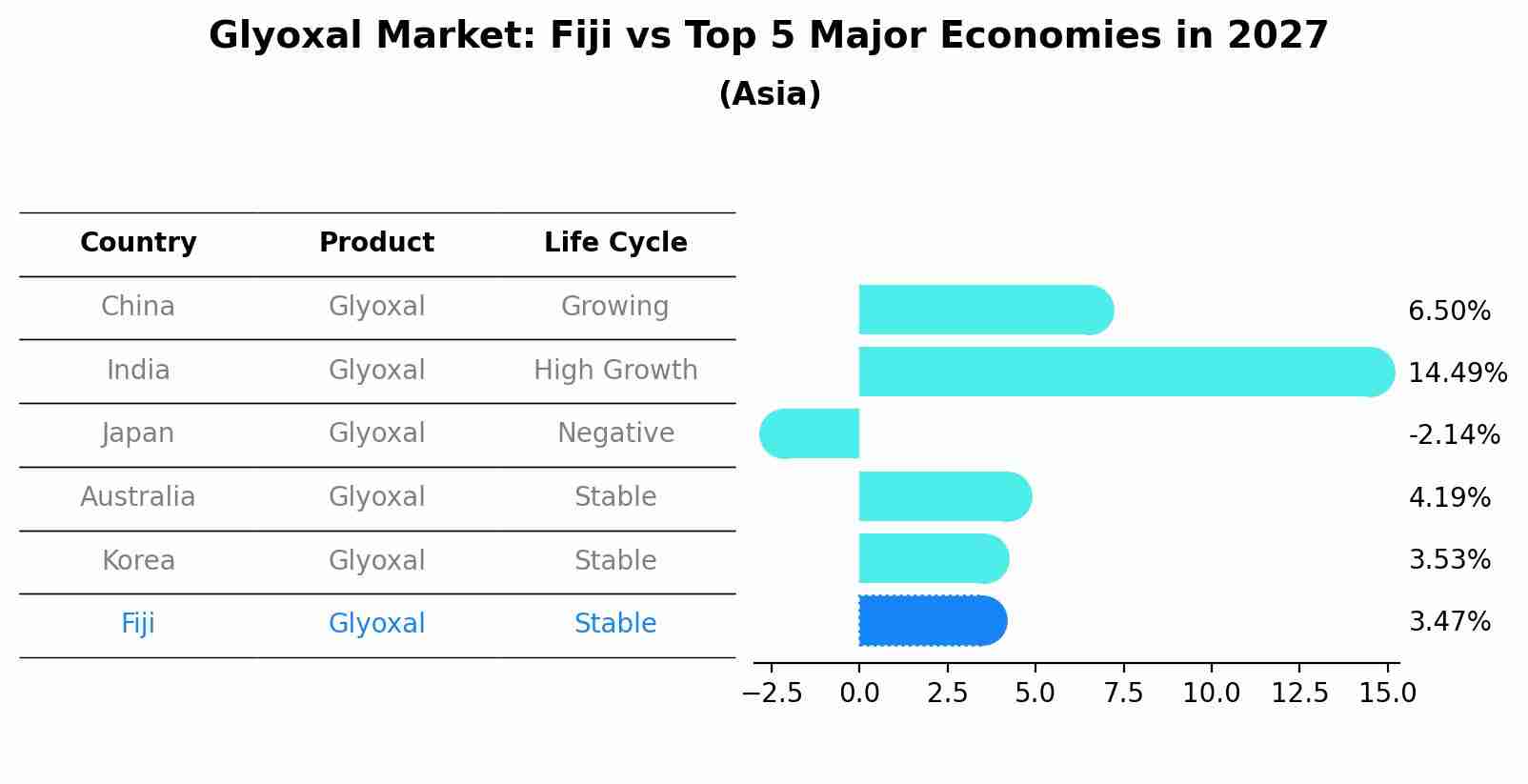 Glyoxal Market: Fiji vs Top 5 Major Economies in 2027 (Asia)