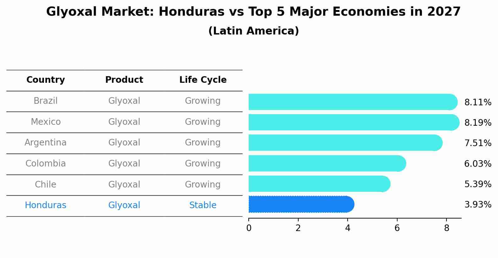 Glyoxal Market: Honduras vs Top 5 Major Economies in 2027 (Latin America)