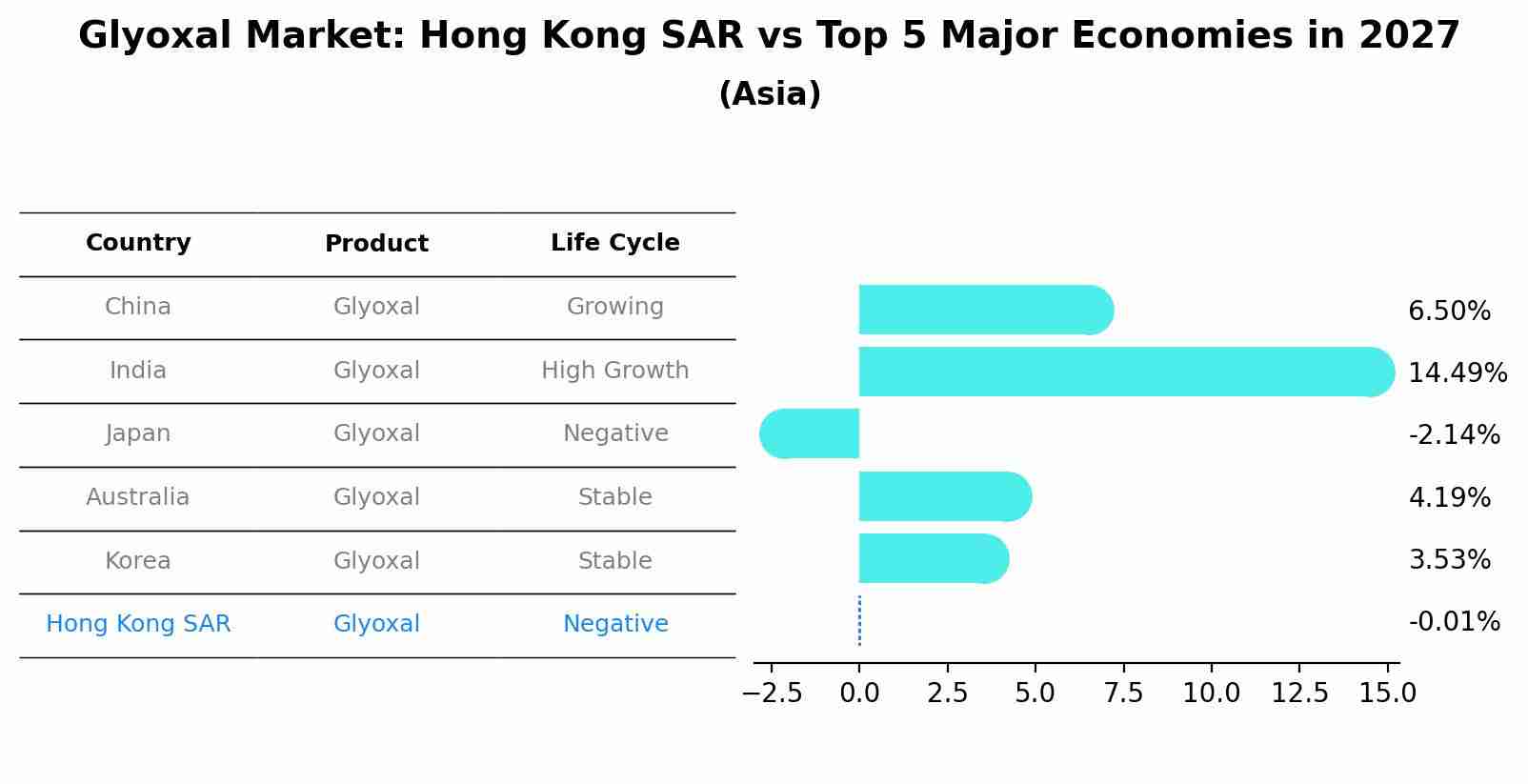 Glyoxal Market: Hong Kong SAR vs Top 5 Major Economies in 2027 (Asia)