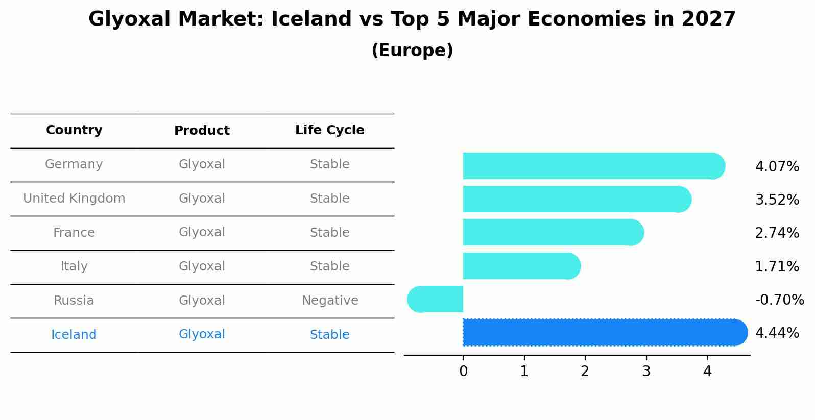 Glyoxal Market: Iceland vs Top 5 Major Economies in 2027 (Europe)