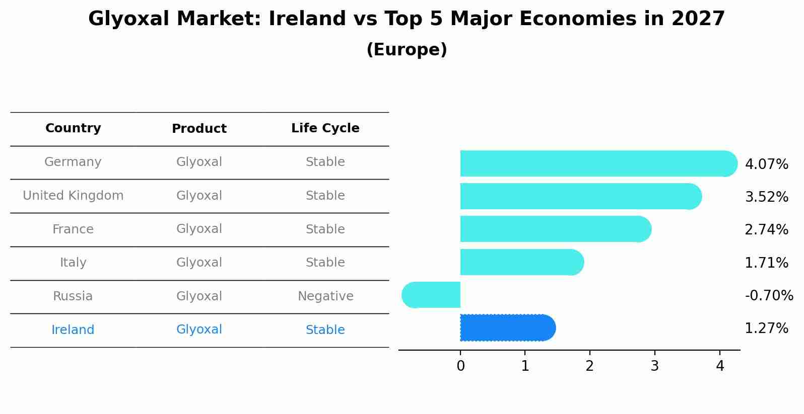 Glyoxal Market: Ireland vs Top 5 Major Economies in 2027 (Europe)