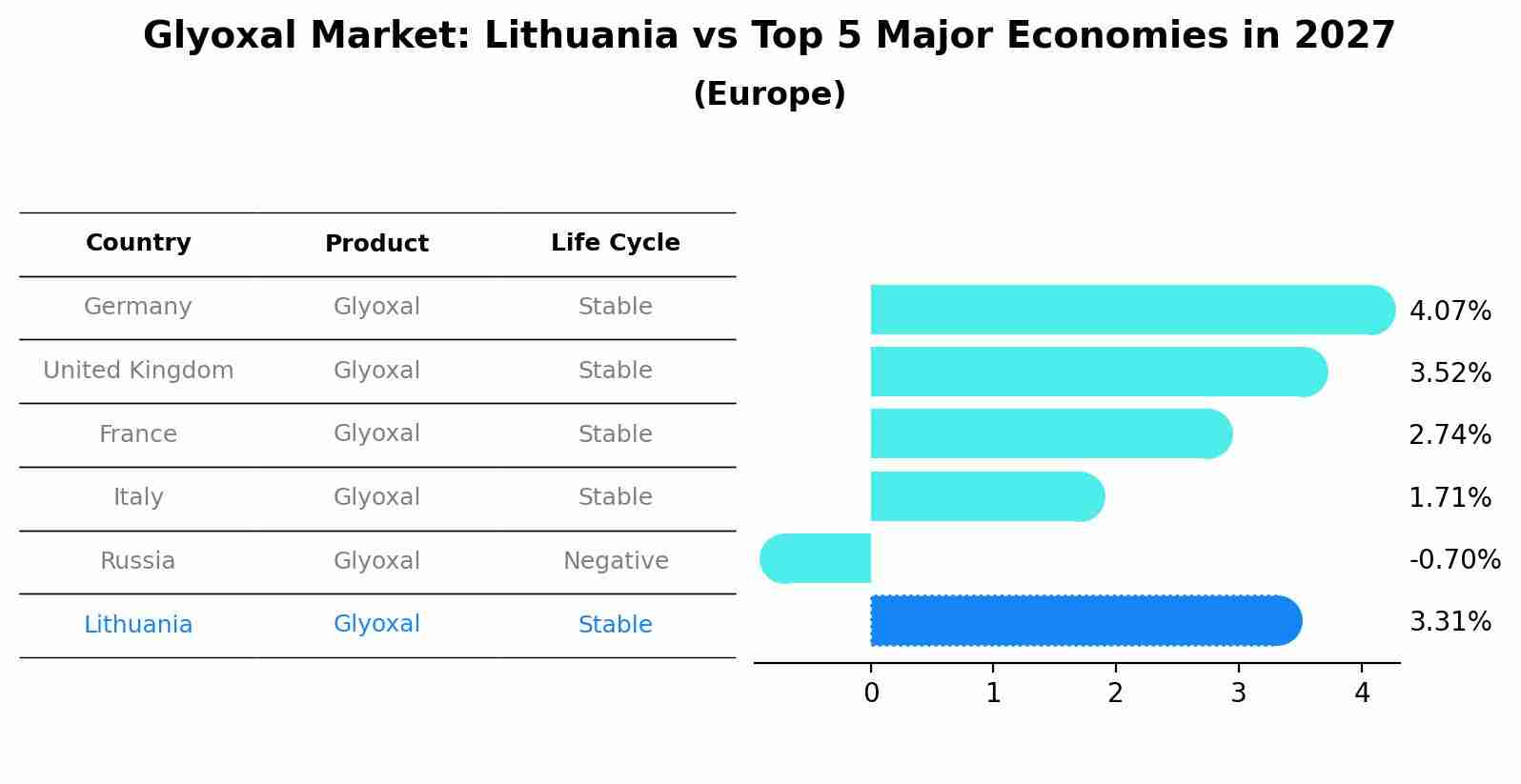 Glyoxal Market: Lithuania vs Top 5 Major Economies in 2027 (Europe)