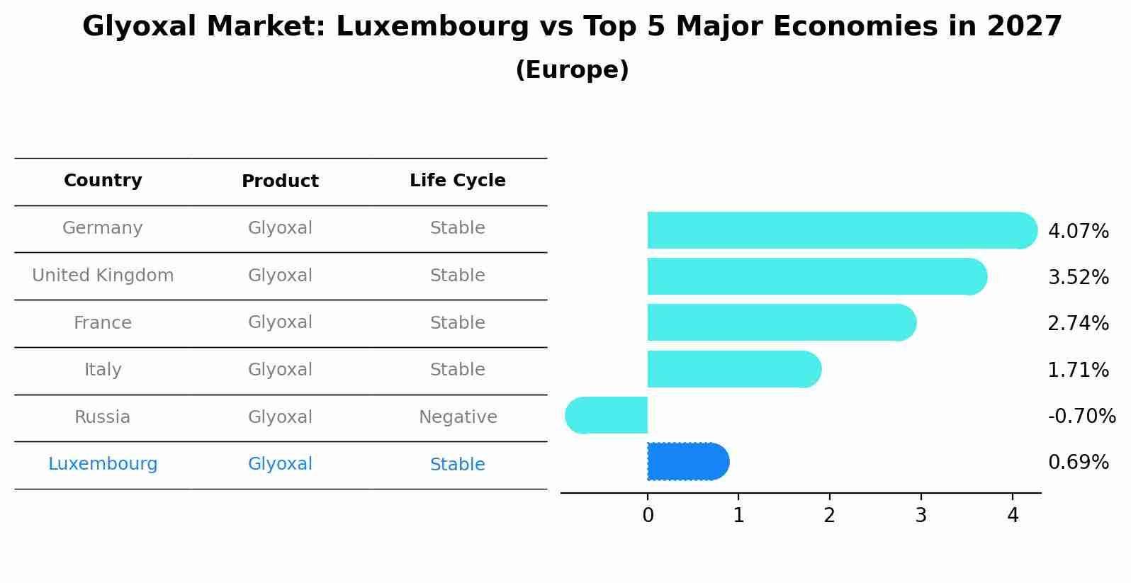 Glyoxal Market: Luxembourg vs Top 5 Major Economies in 2027 (Europe)