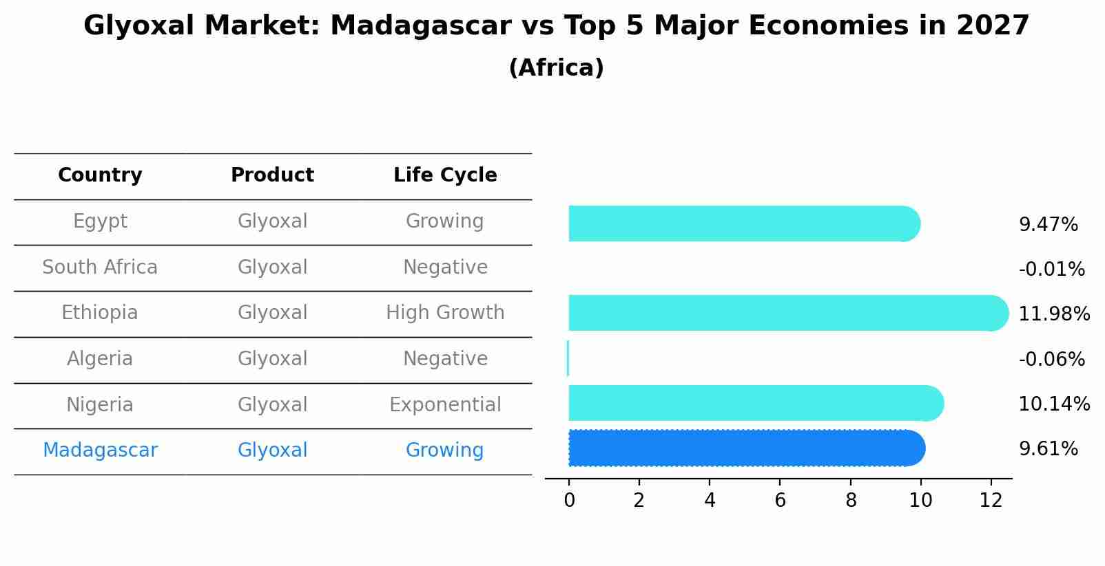 Glyoxal Market: Madagascar vs Top 5 Major Economies in 2027 (Africa)