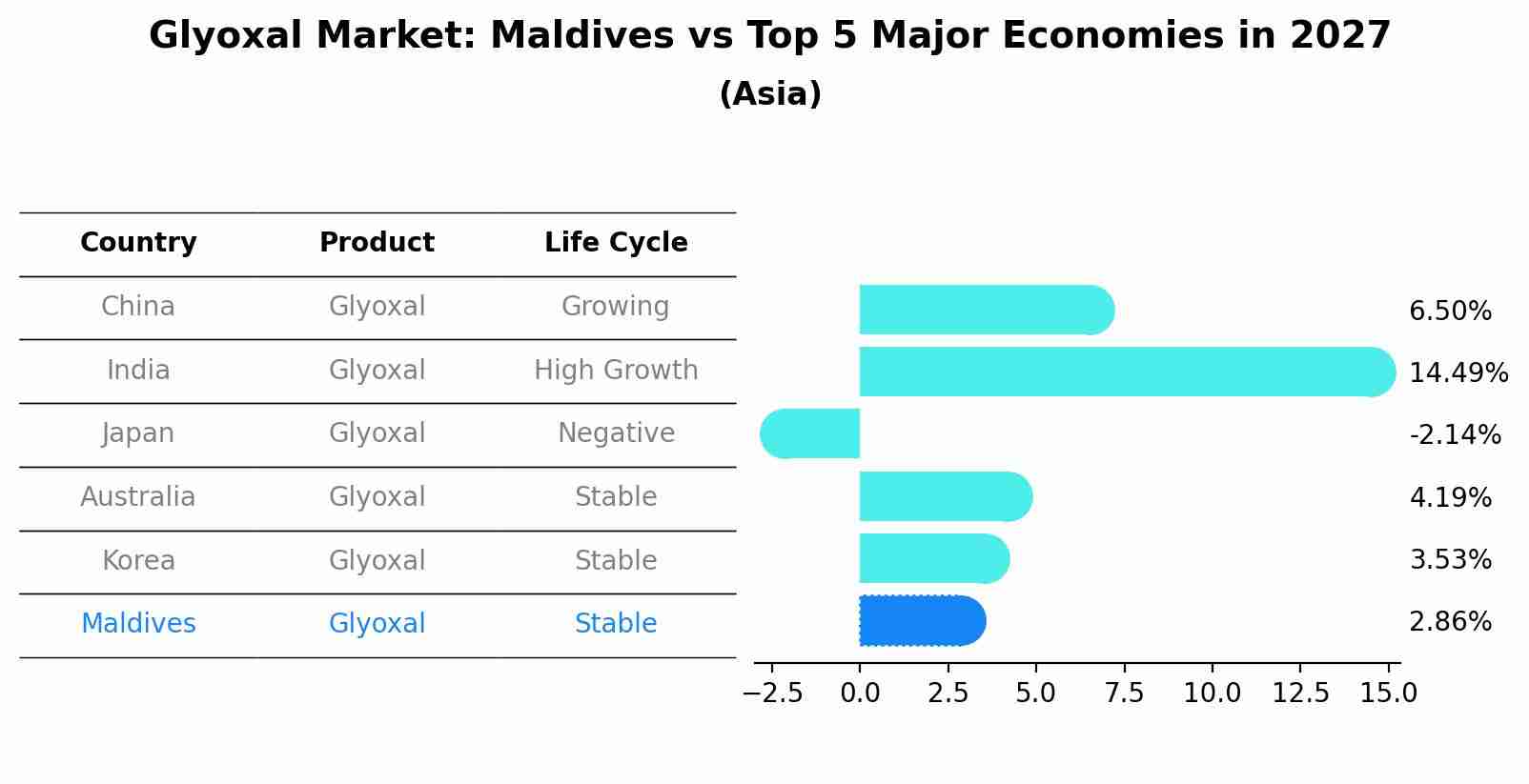 Glyoxal Market: Maldives vs Top 5 Major Economies in 2027 (Asia)