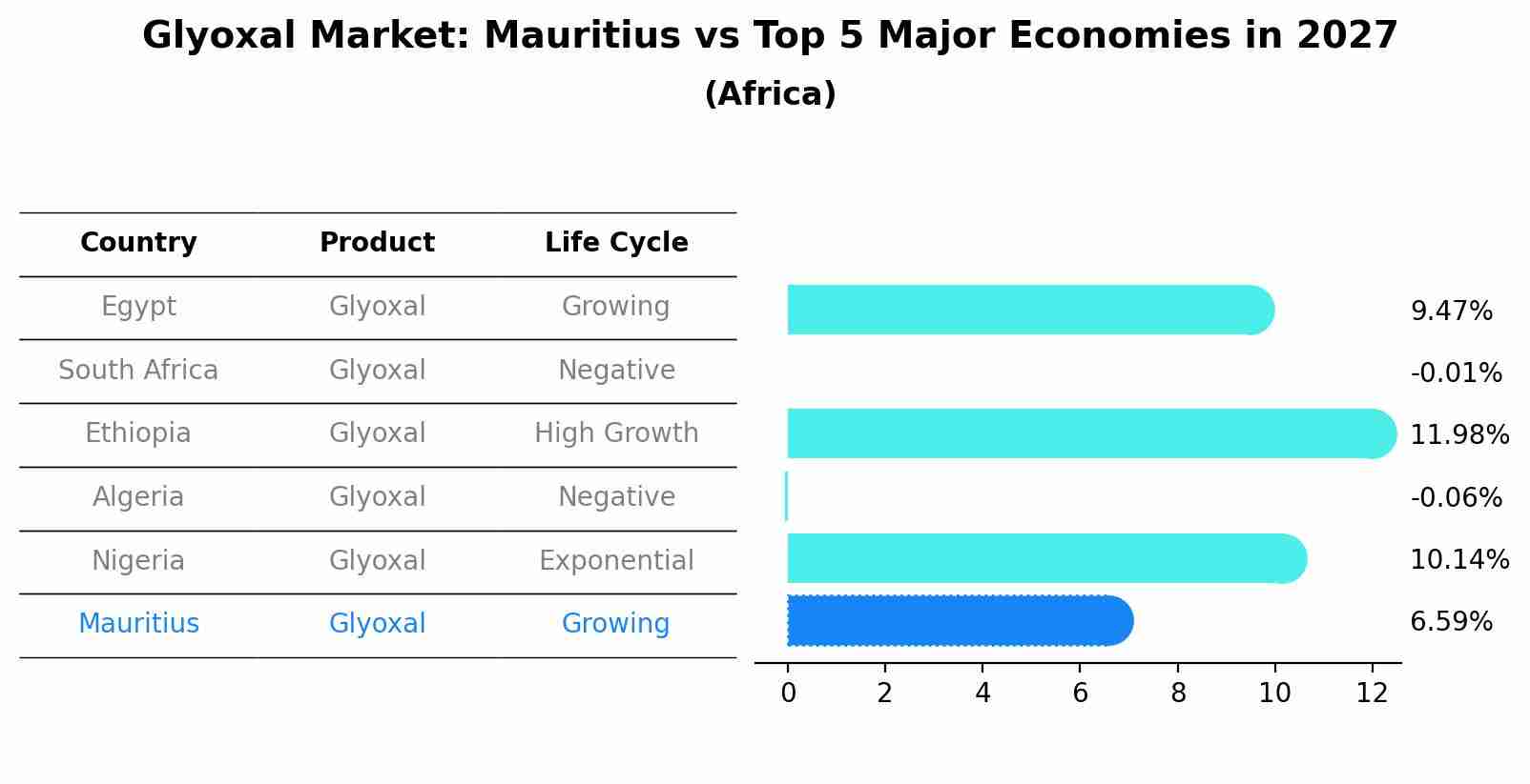 Glyoxal Market: Mauritius vs Top 5 Major Economies in 2027 (Africa)