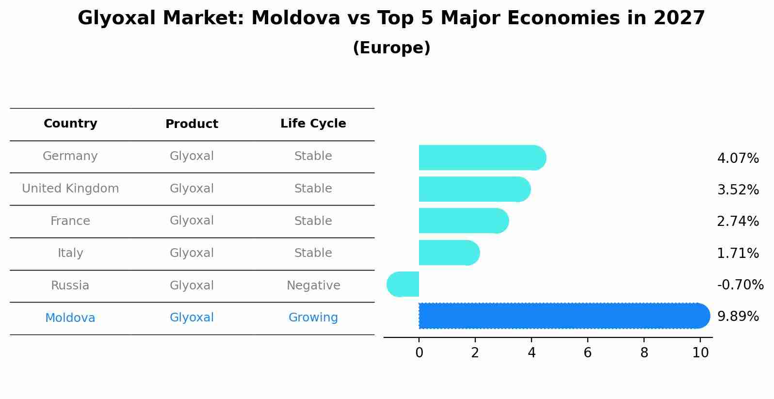 Glyoxal Market: Moldova vs Top 5 Major Economies in 2027 (Europe)