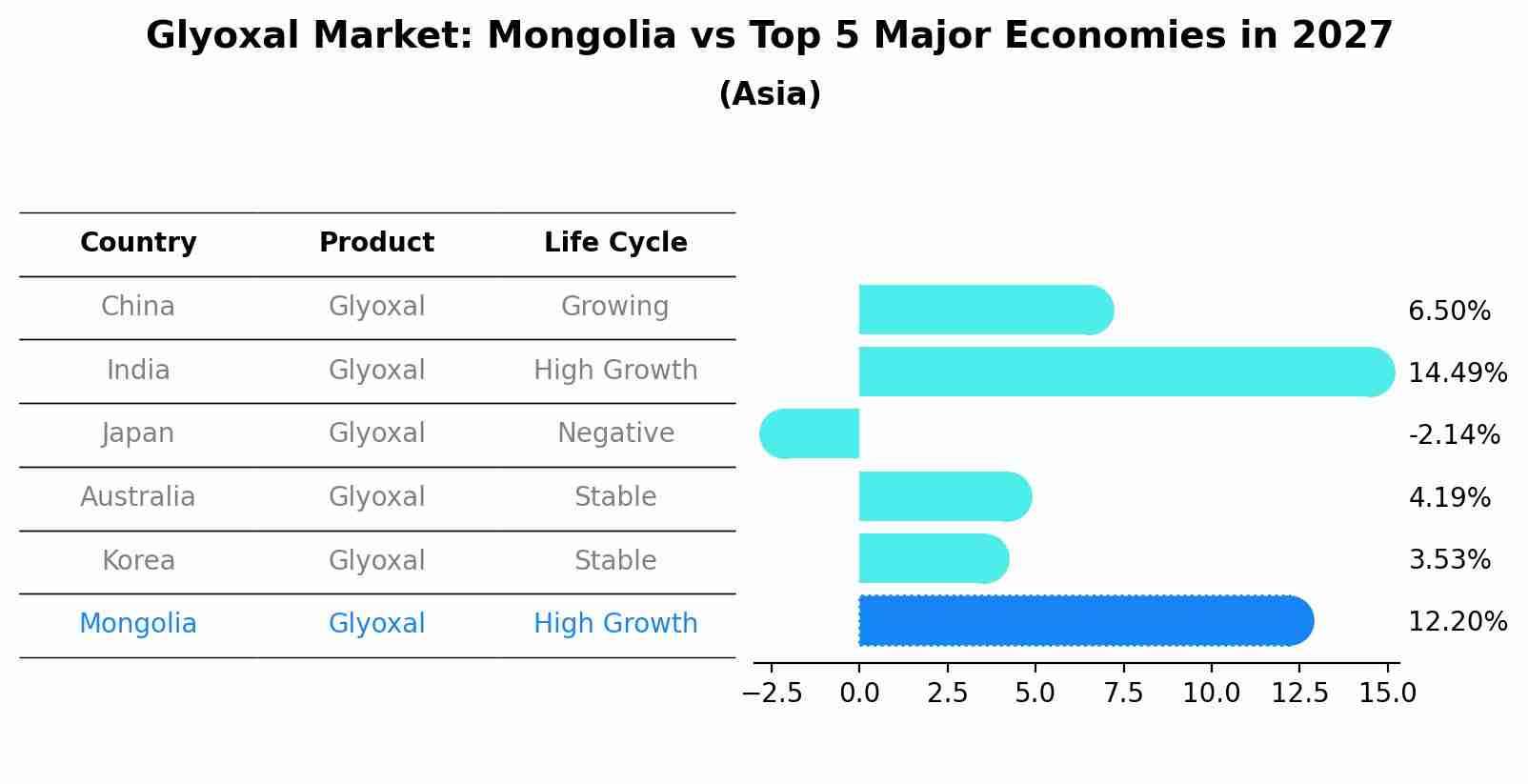 Glyoxal Market: Mongolia vs Top 5 Major Economies in 2027 (Asia)