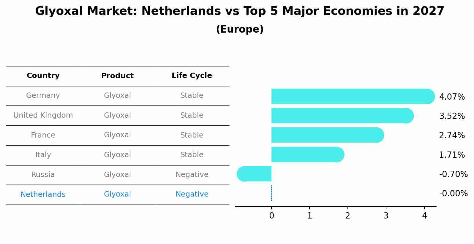 Glyoxal Market: Netherlands vs Top 5 Major Economies in 2027 (Europe)