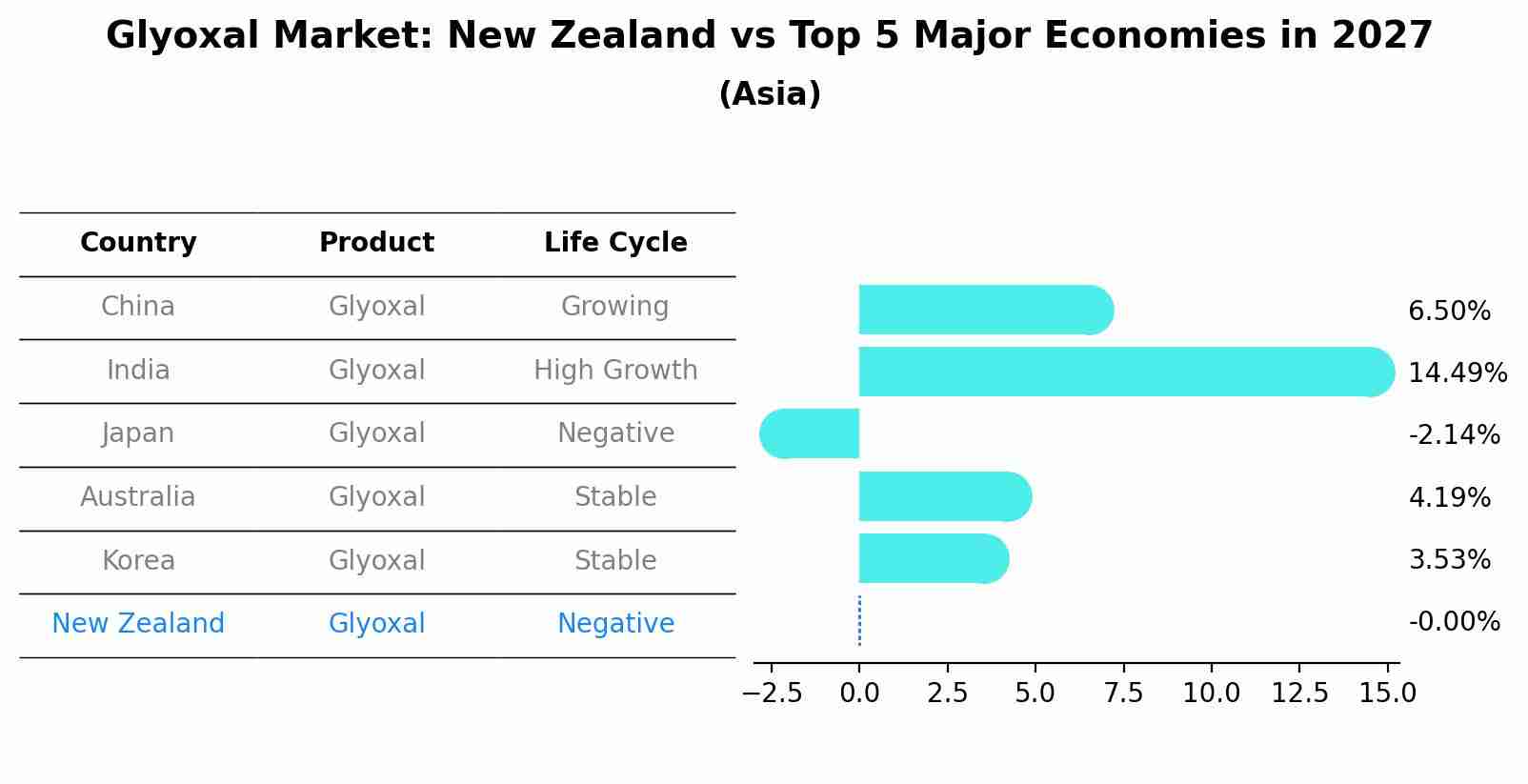 Glyoxal Market: New Zealand vs Top 5 Major Economies in 2027 (Asia)