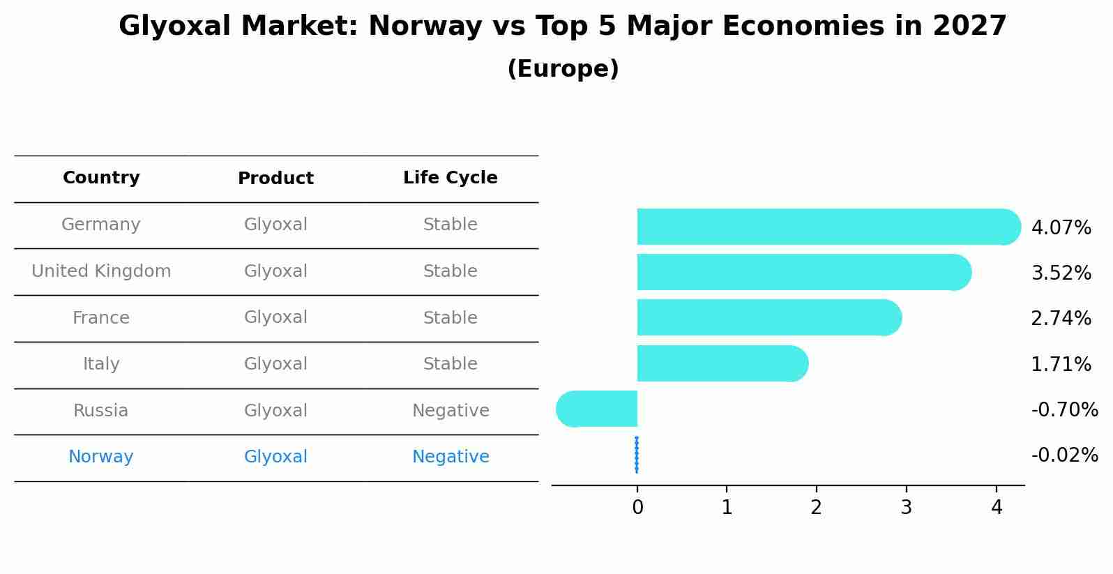 Glyoxal Market: Norway vs Top 5 Major Economies in 2027 (Europe)
