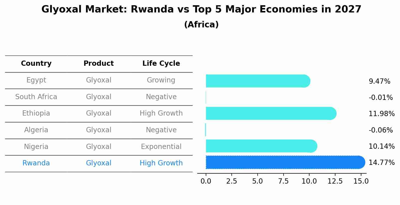 Glyoxal Market: Rwanda vs Top 5 Major Economies in 2027 (Africa)