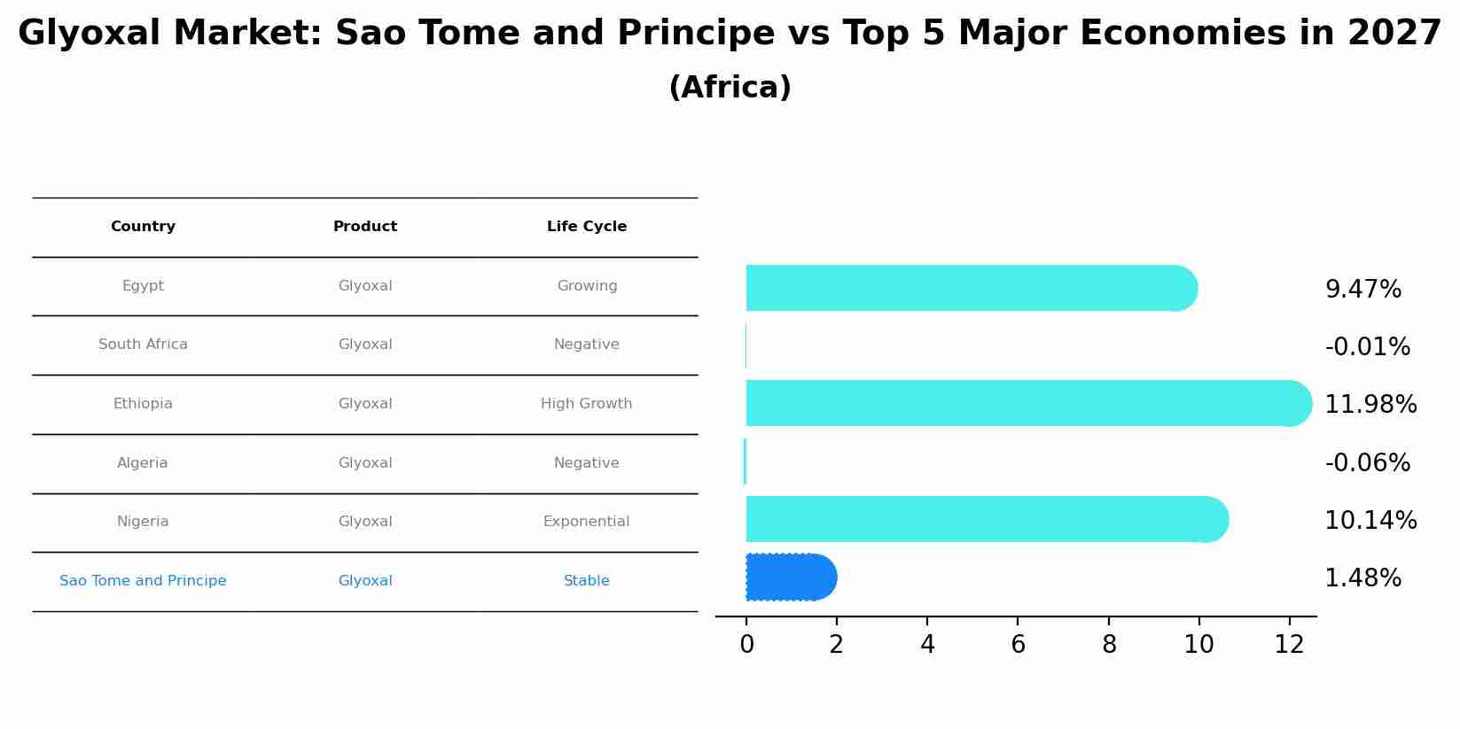 Glyoxal Market: Sao Tome and Principe vs Top 5 Major Economies in 2027 (Africa)