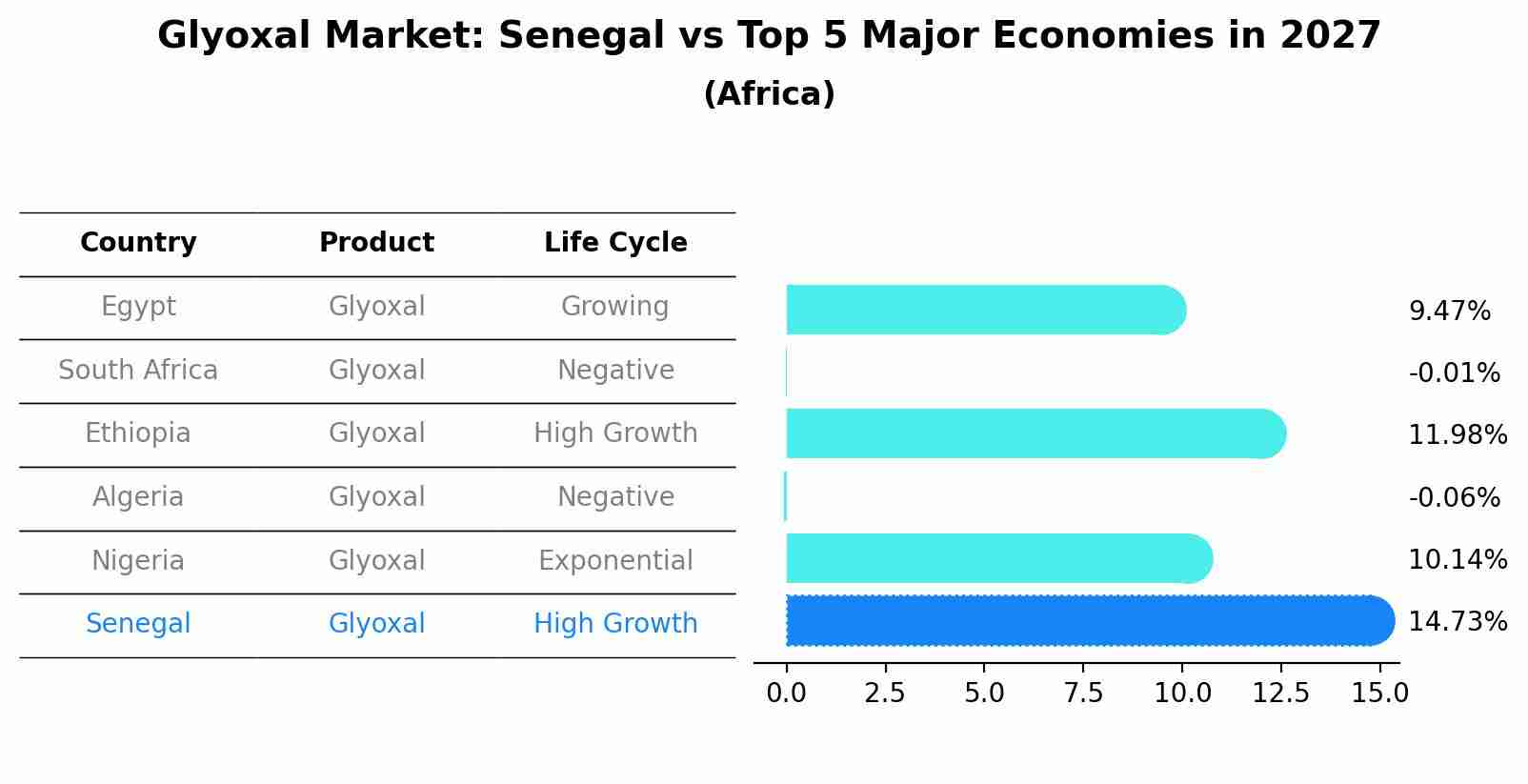 Glyoxal Market: Senegal vs Top 5 Major Economies in 2027 (Africa)