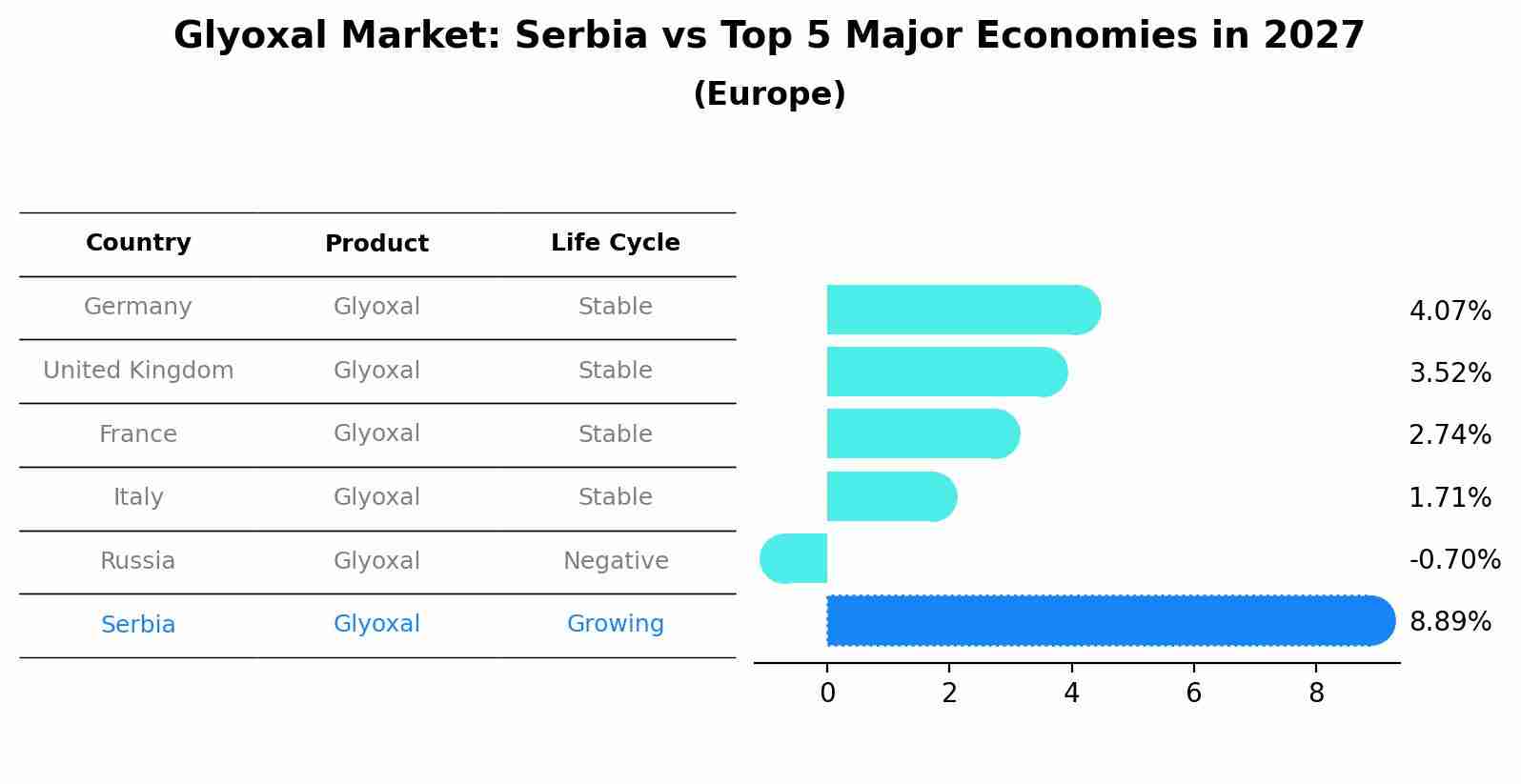 Glyoxal Market: Serbia vs Top 5 Major Economies in 2027 (Europe)